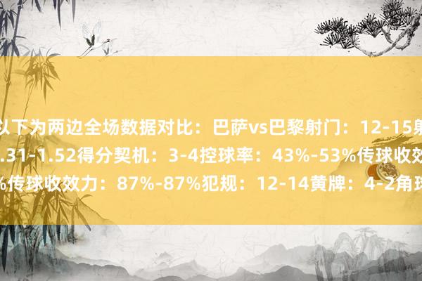 以下为两边全场数据对比:巴萨vs巴黎射门:12-15射正:3-7预期进球:1.31-1.52得分契机:3-4控球率:43%-53%传球收效力:87%-87%犯规:12-14黄牌:4-2角球:4-9 体育集锦