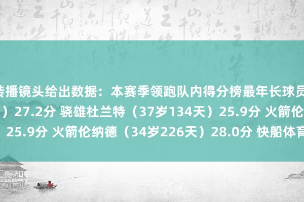 转播镜头给出数据：本赛季领跑队内得分榜最年长球员：库里（37岁333天）27.2分 骁雄杜兰特（37岁134天）25.9分 火箭伦纳德（34岁226天）28.0分 快船体育赛事直播